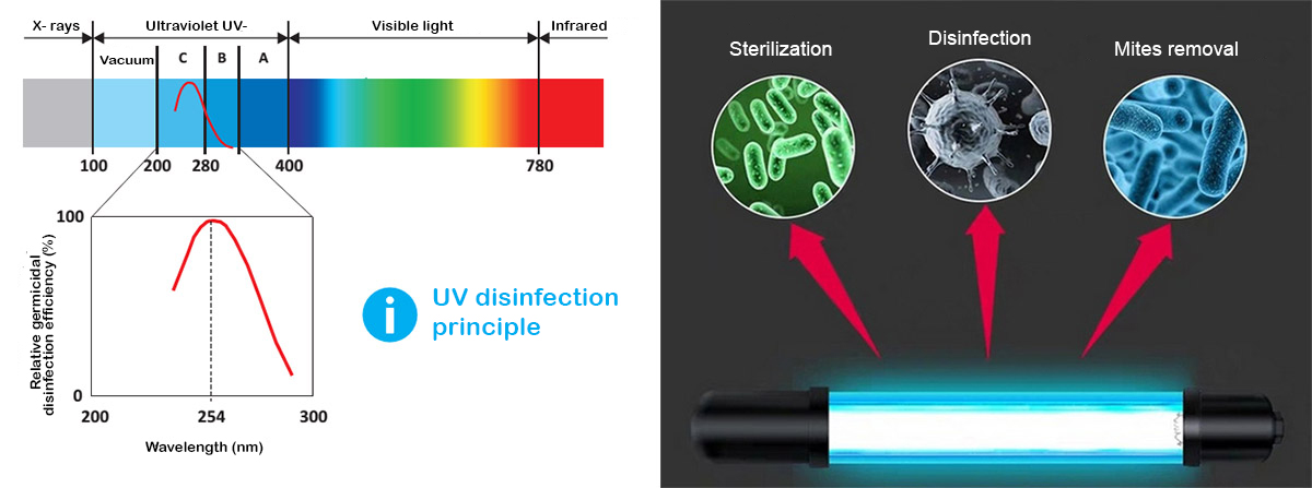 UV-C-lichtstraling en gebruik